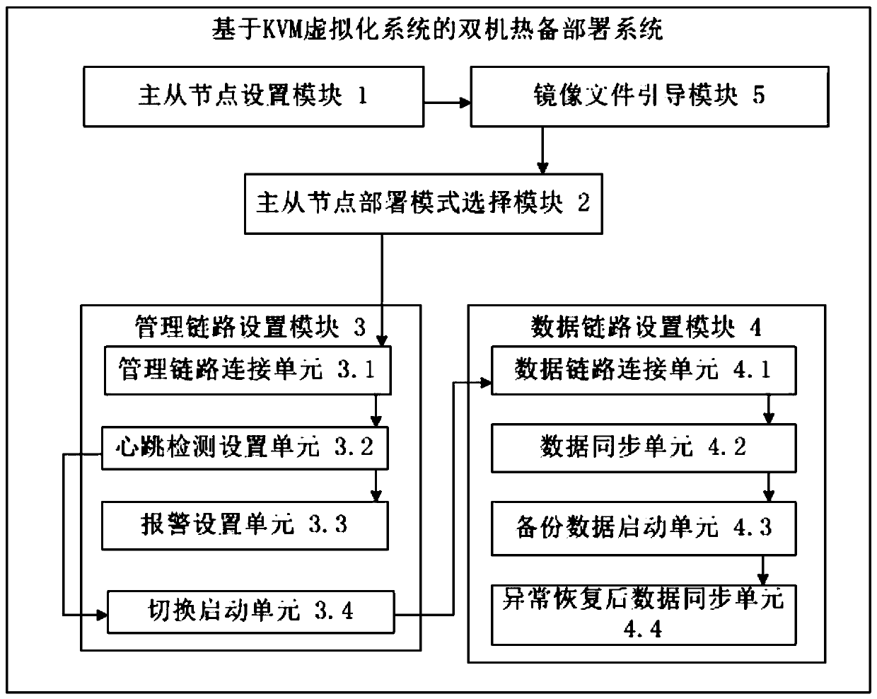 Dual-computer hot standby deployment method and system based on KVM virtualization system