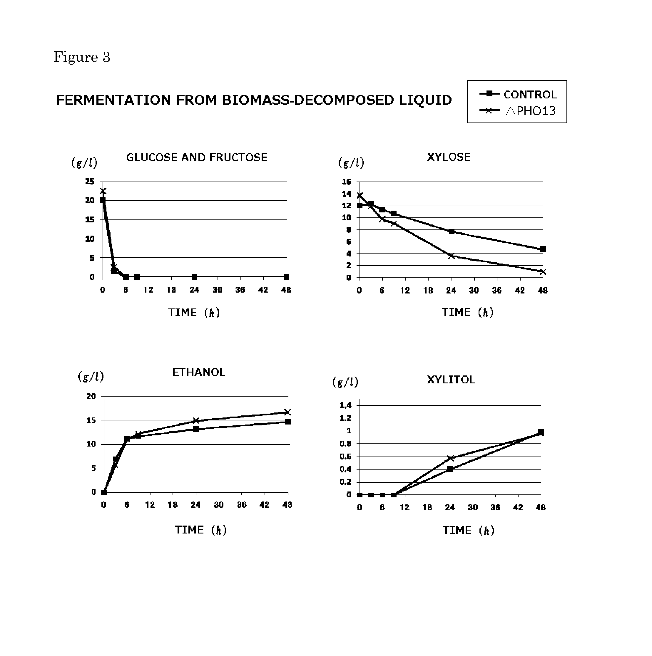 Novel Method For Producing Ethanol