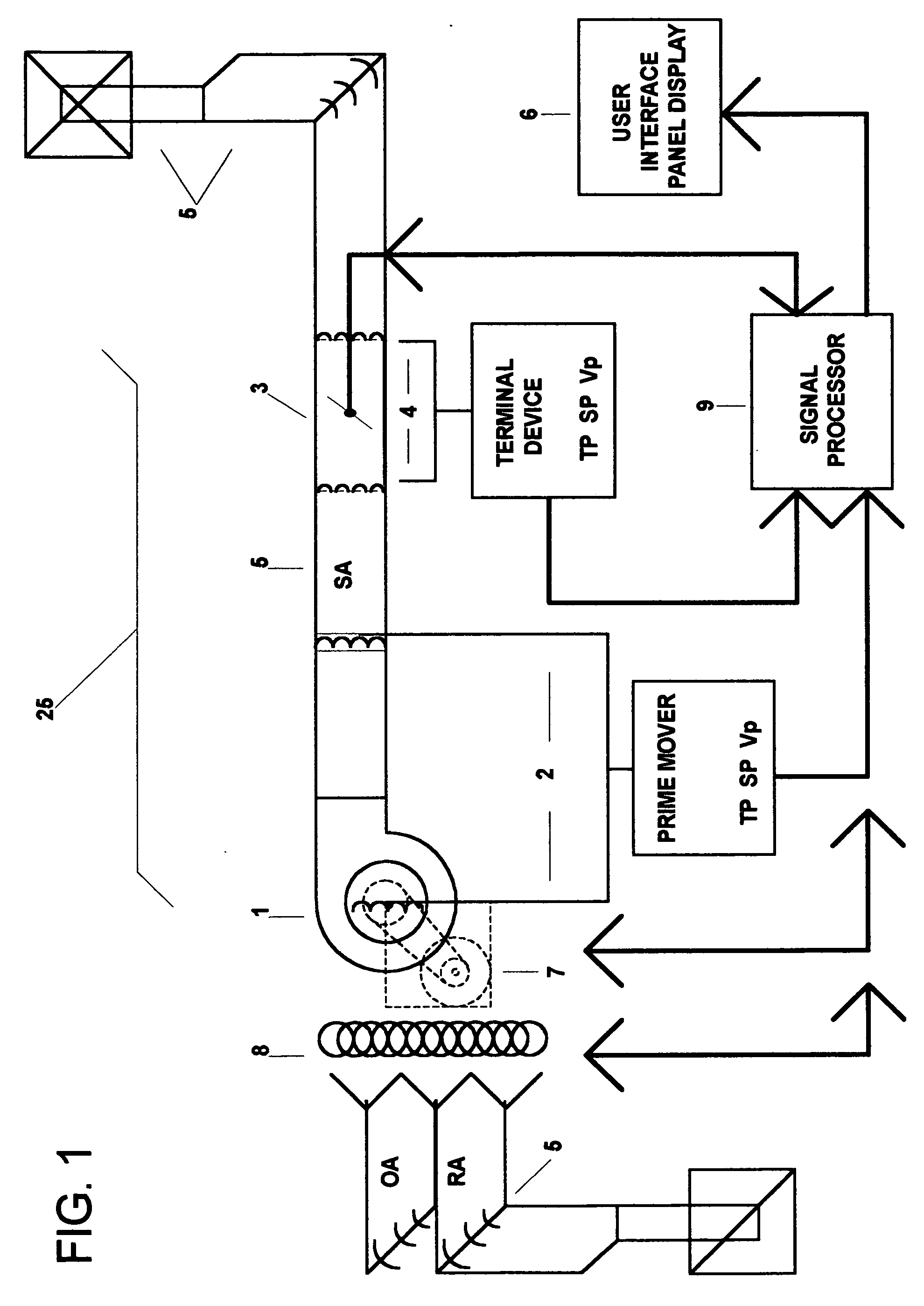 Fully articulated and comprehensive air and fluid distribution, metering, and control method and apparatus for primary movers, heat exchangers, and terminal flow devices