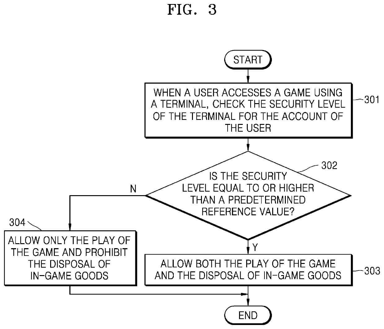 Method of providing game based on security level of terminal, and apparatus for performing the same