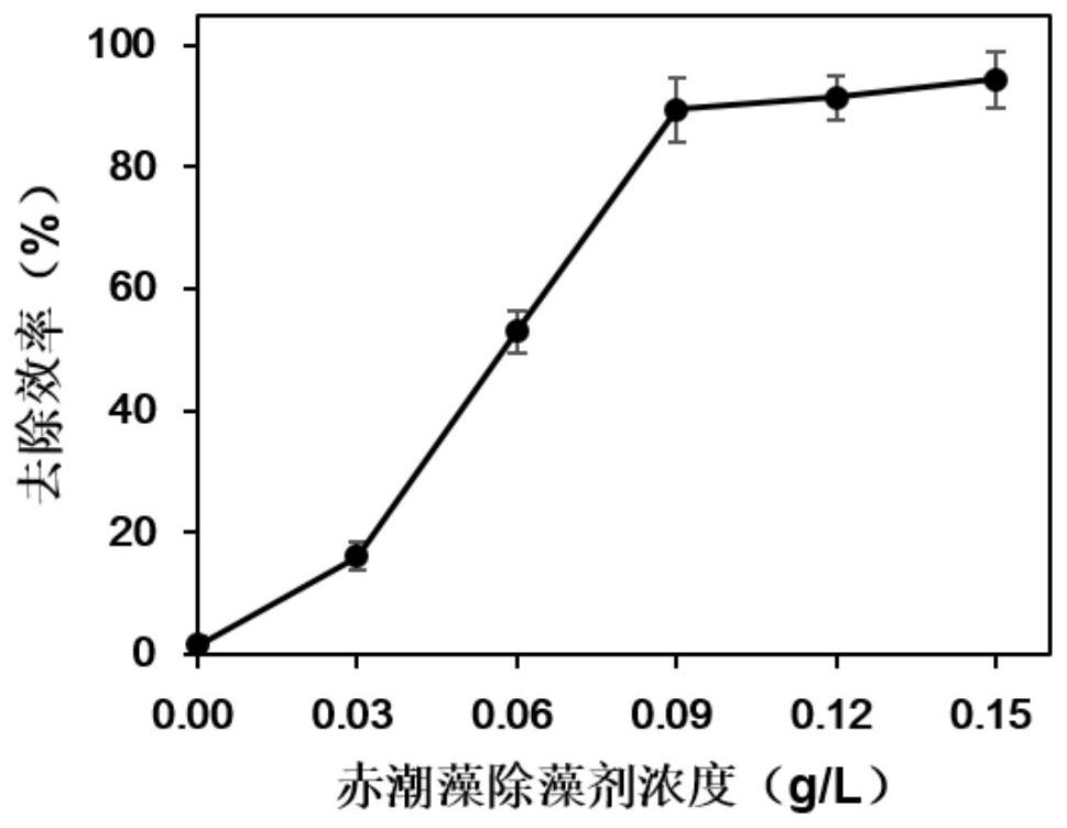 A kind of red tide algae algaecide based on natural polyphenol modified nanocellulose and its application