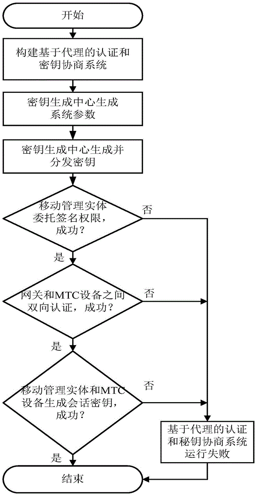 Proxy-Based Machine Type Communication Authentication and Key Agreement Method