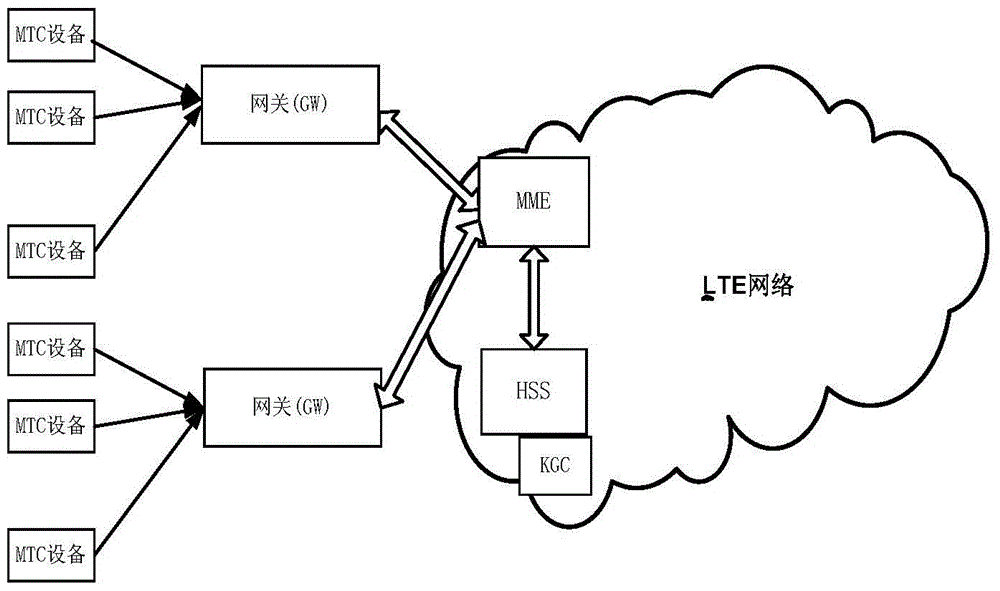 Proxy-Based Machine Type Communication Authentication and Key Agreement Method