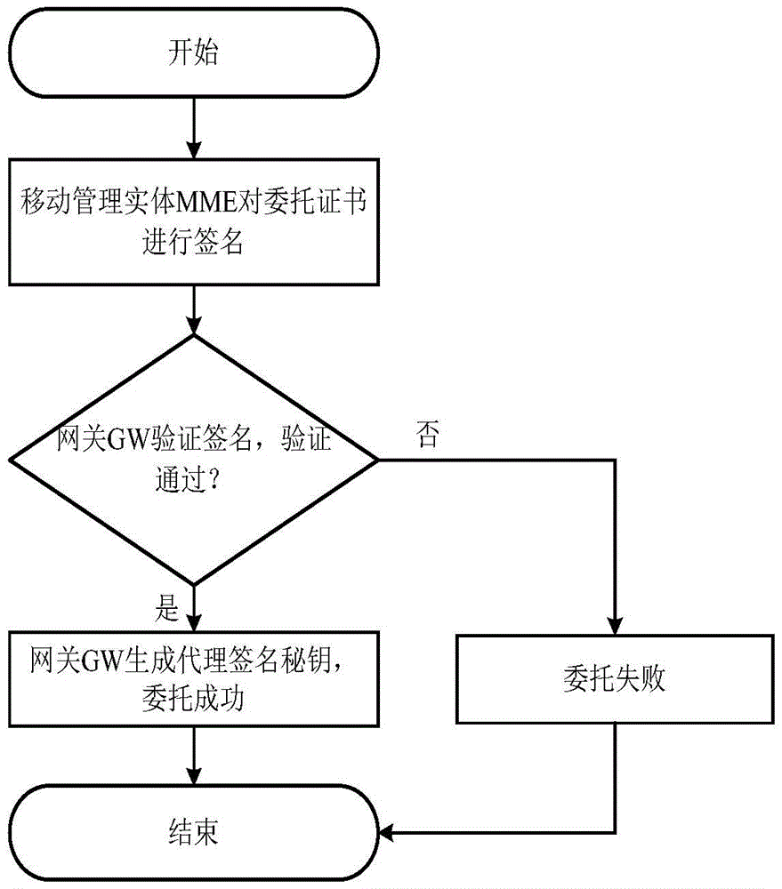 Proxy-Based Machine Type Communication Authentication and Key Agreement Method