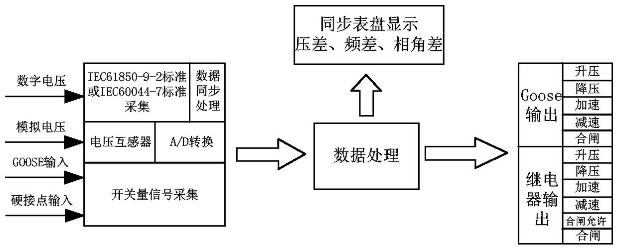 Manual and automatic quasi-synchronous grid connection method and device suitable for conventional and digital stations