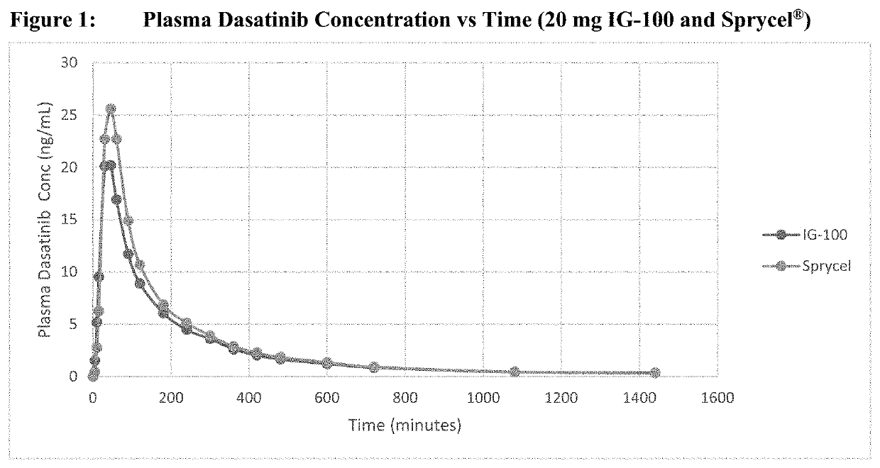 Pediatric formulation of tyrosine kinase inhibitors