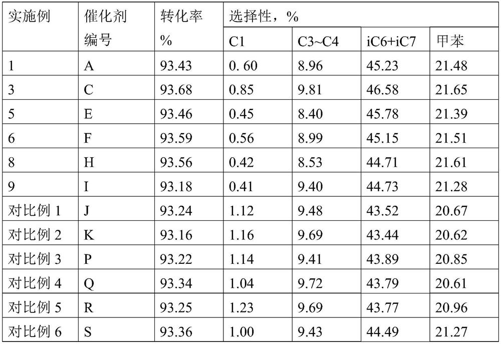 A kind of reforming catalyst and preparation method thereof