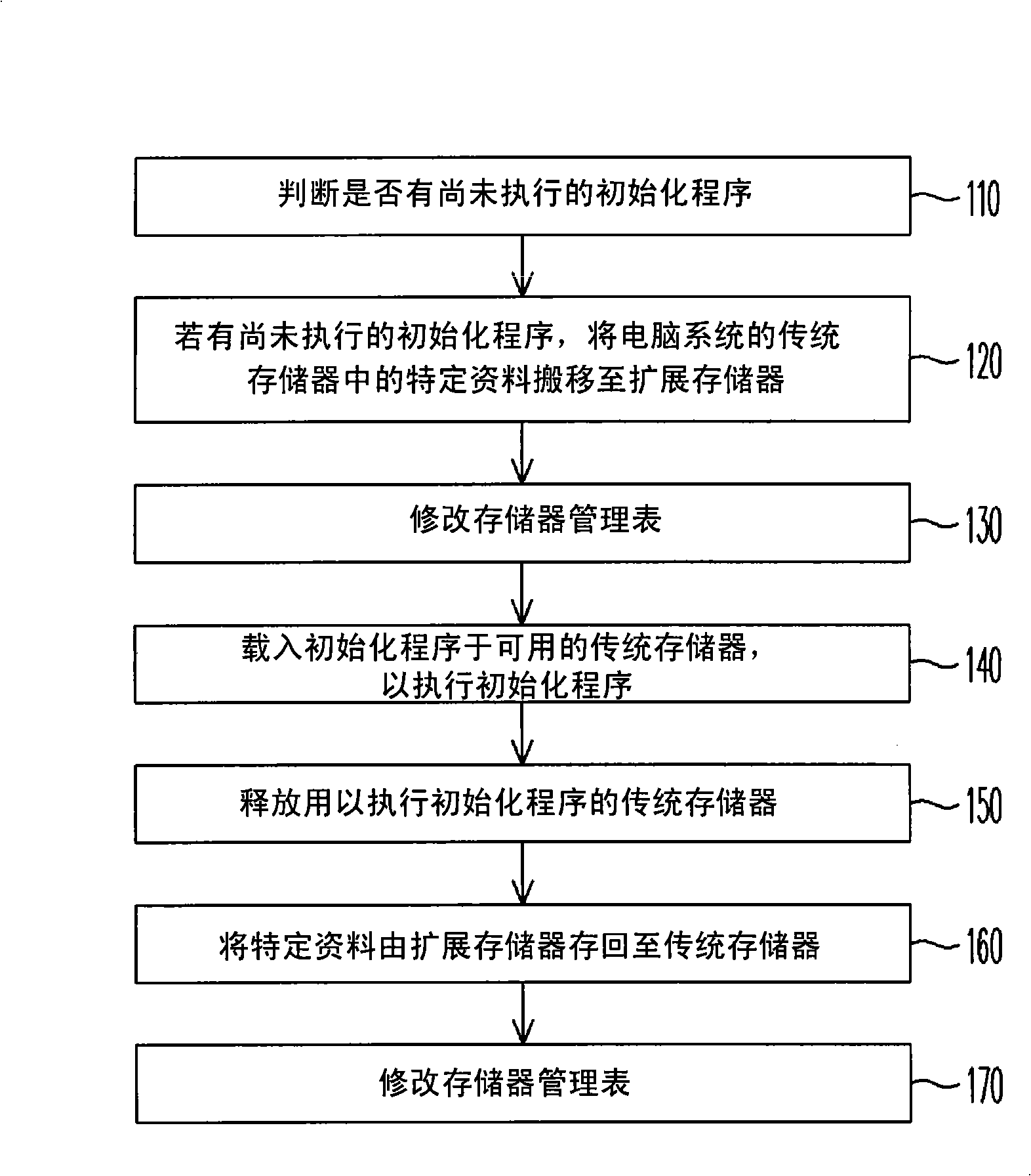 System initialization method