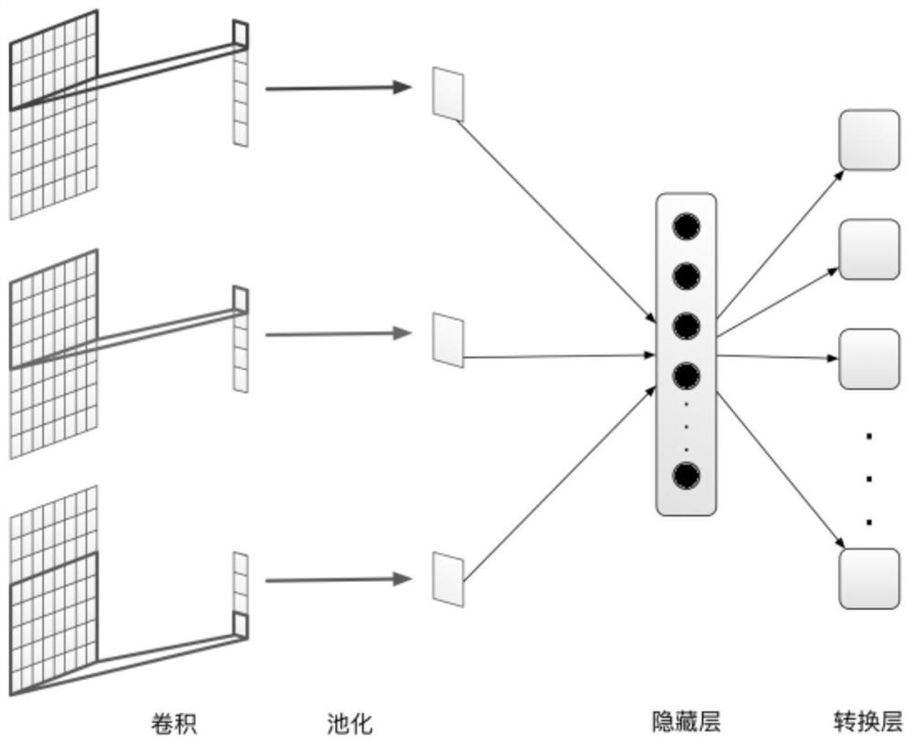 A Cross-Domain Semantic Information Retrieval Method Based on Convolutional Neural Network