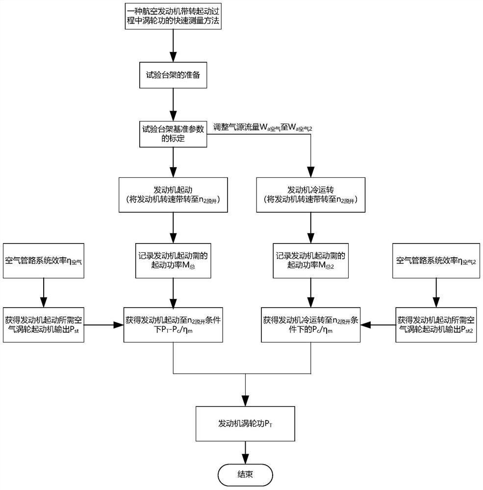 Method for measuring turbine power in driven-rotation starting process ...