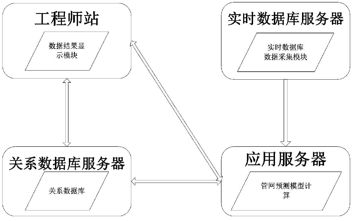 Steam pipe network prediction system based on Bayesian neural network algorithm