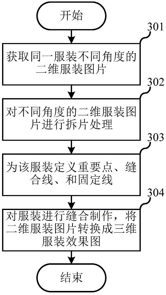 Automatic generating method of ready-made garment