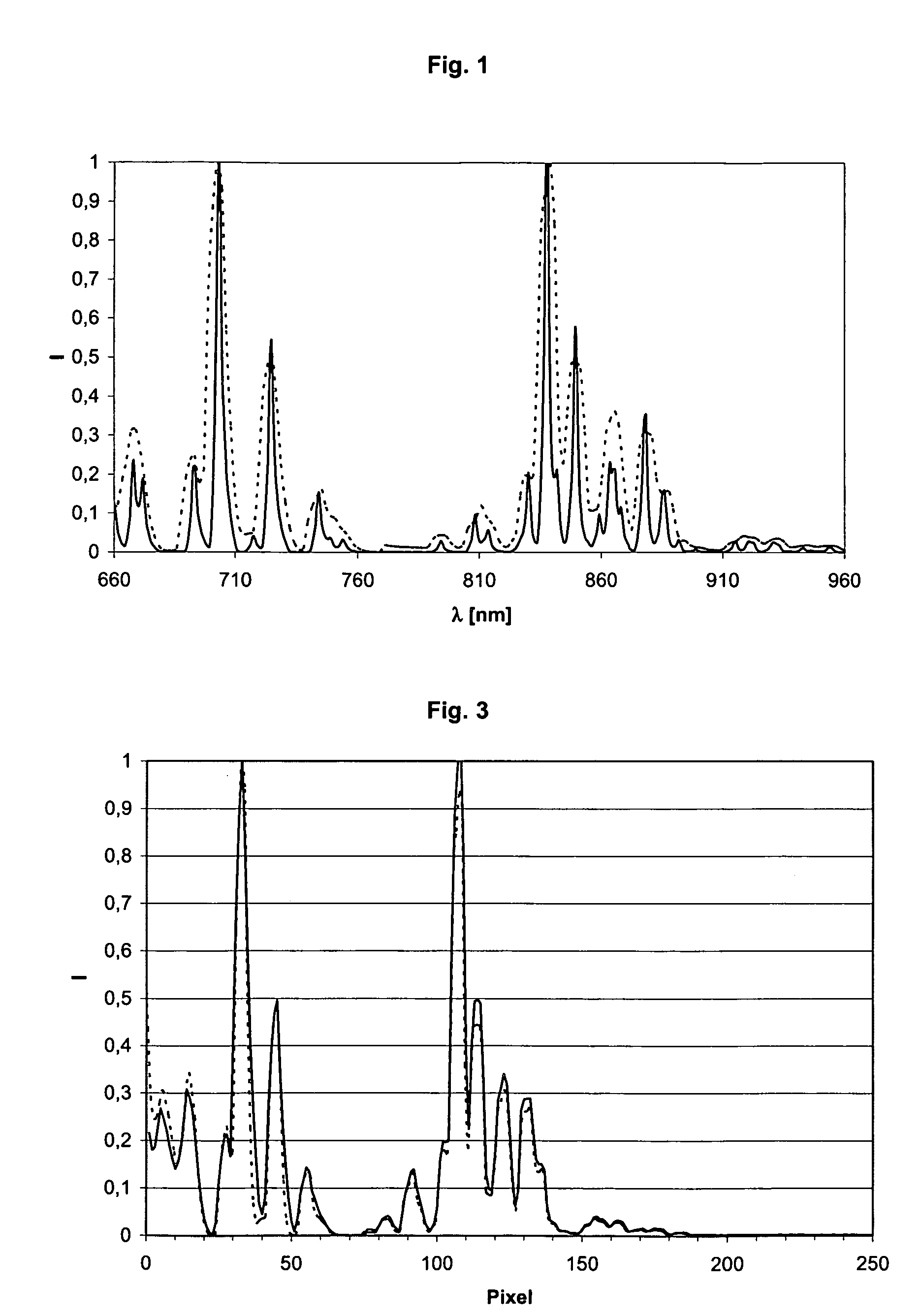 Method for the wavelength calibration of a spectrometer