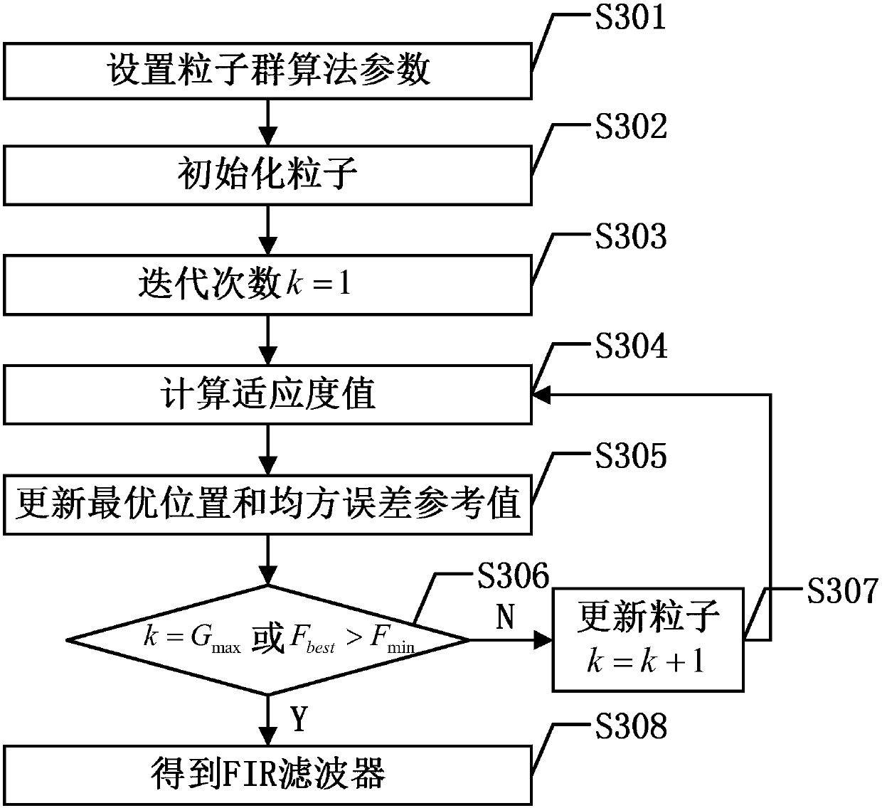 Noise reduction method of digital multimeter based on fir filter