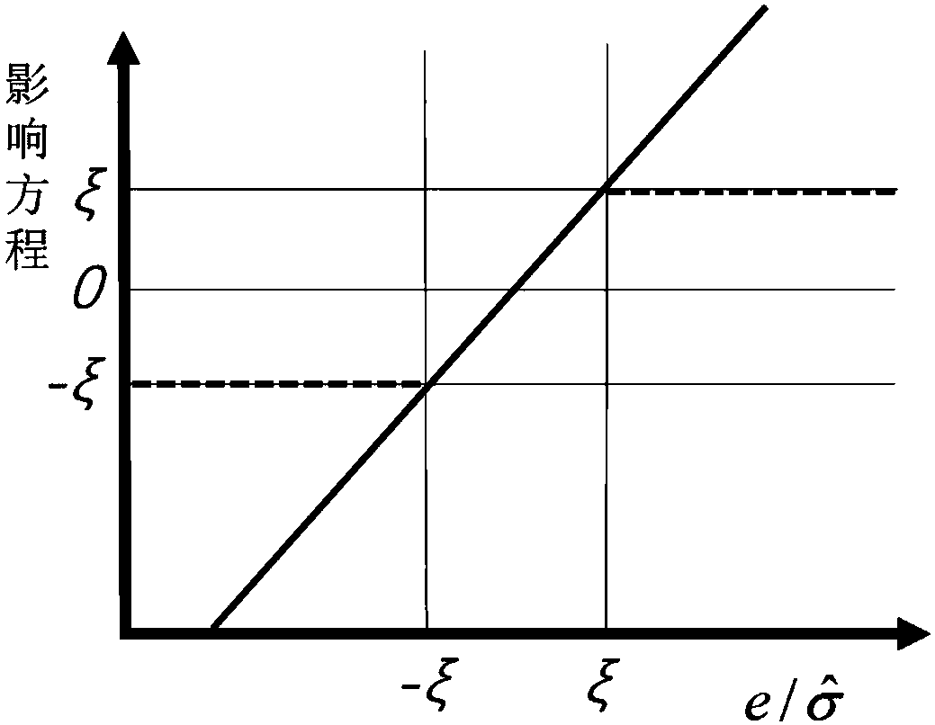 Side slip angle estimation method and system based on robust unscented kalman filtering