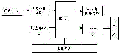 Wireless alarm system for office building or dwelling house