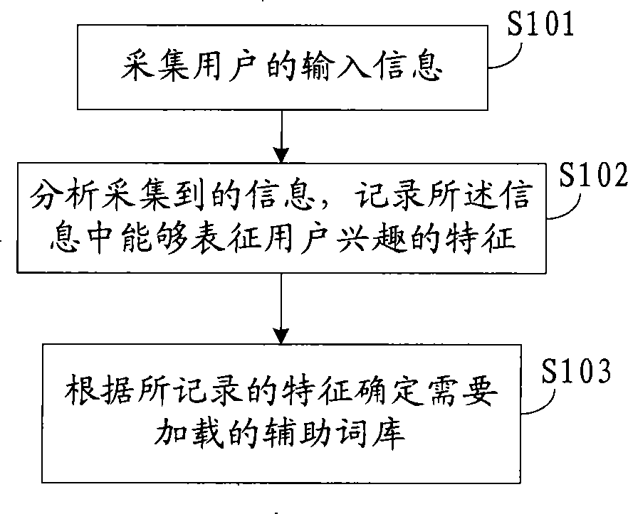 Method, device and input method system for determining auxiliary thesaurus to be loaded