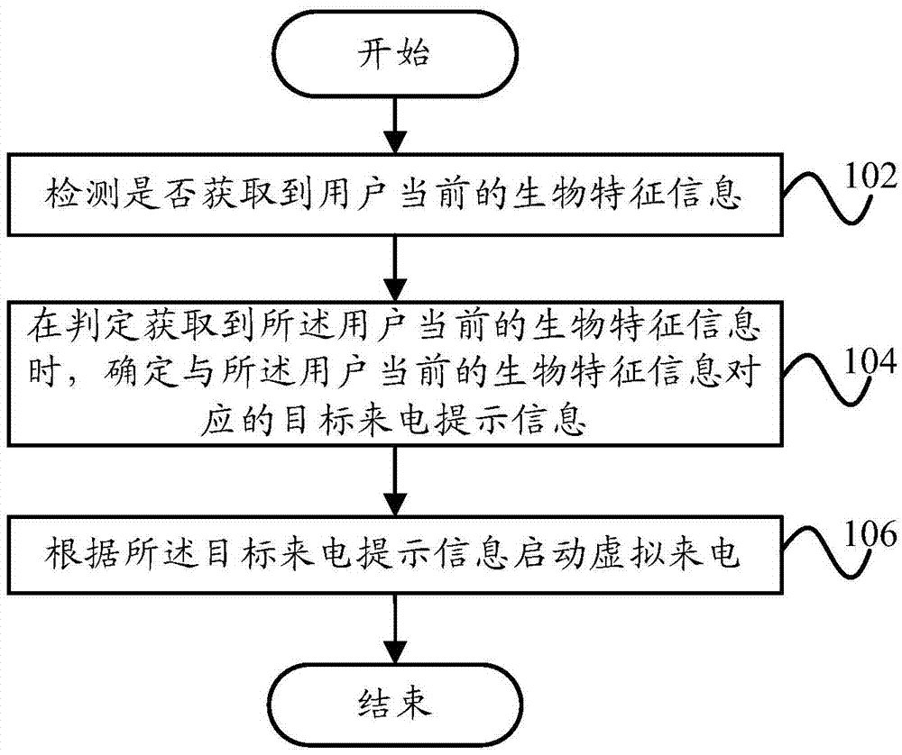 Control method and control apparatus of virtual incoming call, and mobile terminal