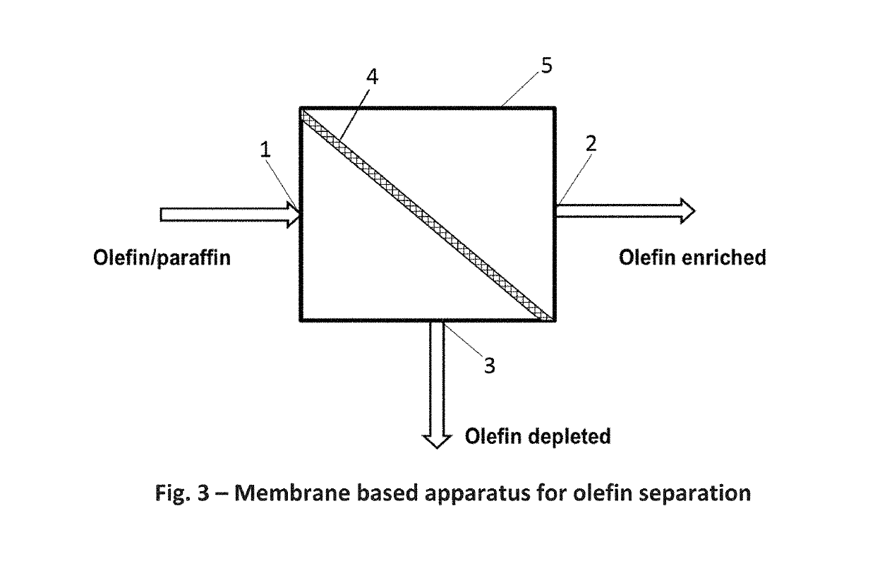 Mixed matrix membranes for olefin/paraffin separation and method of making thereof