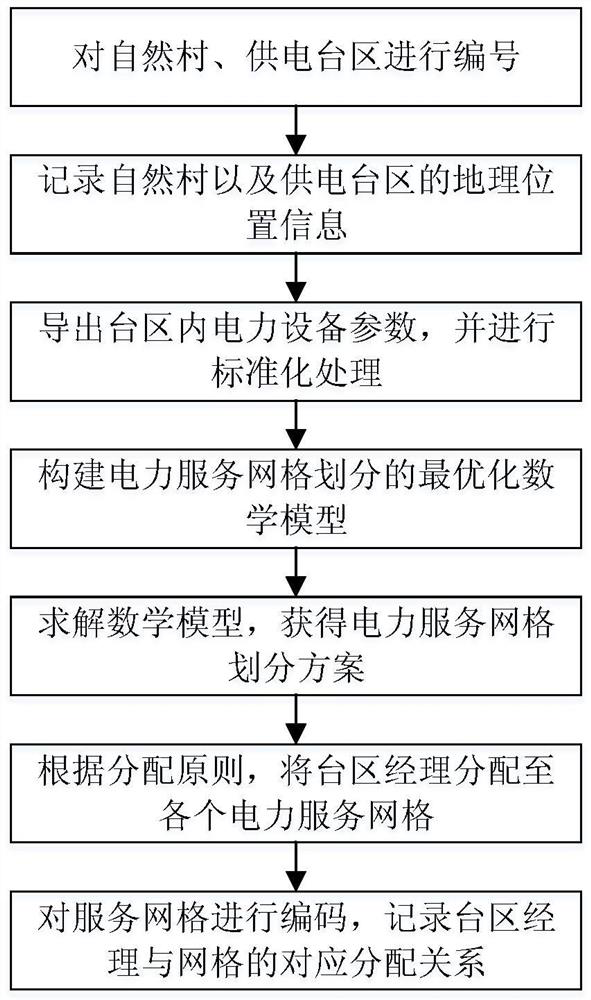 A method for power service grid division and district manager assignment