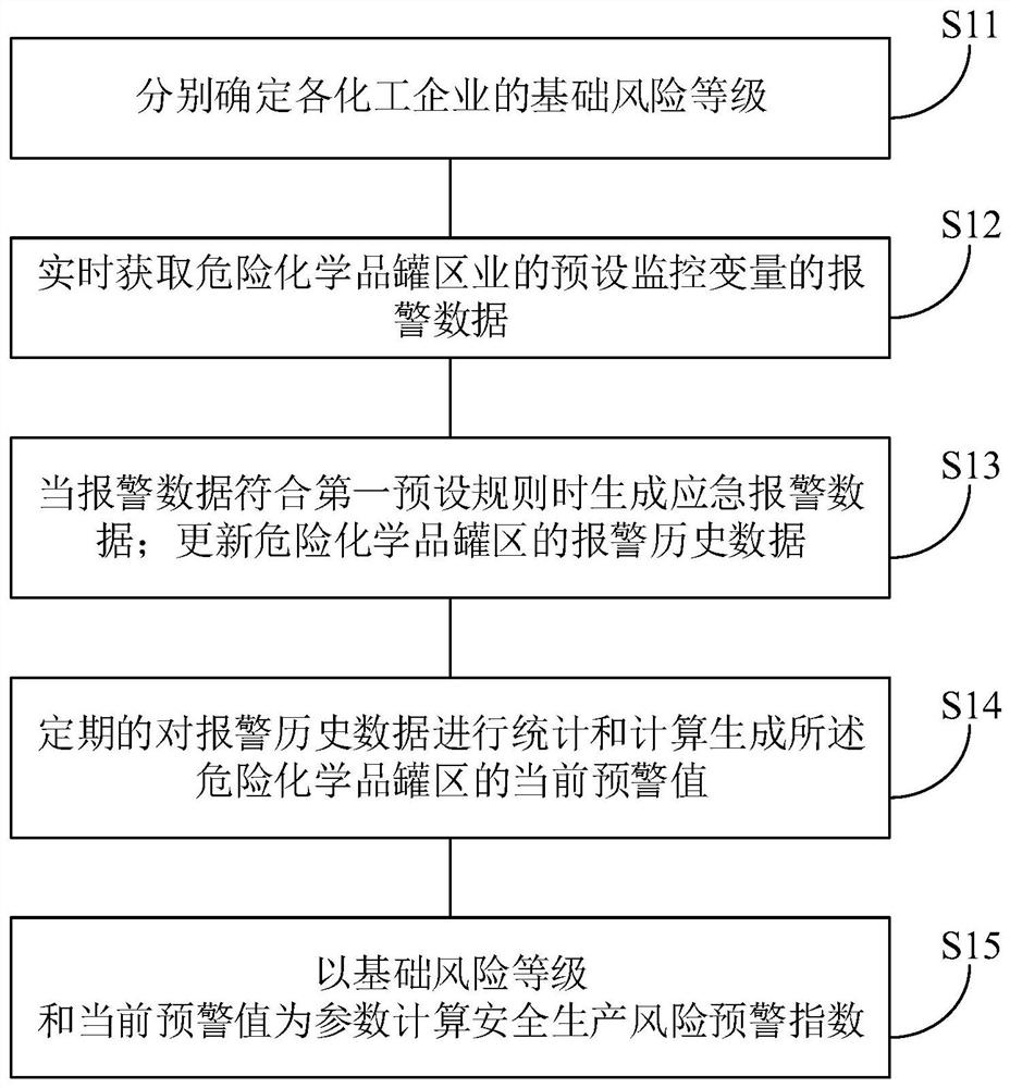 Memory, dangerous chemical tank area safety risk early warning method and device and apparatus