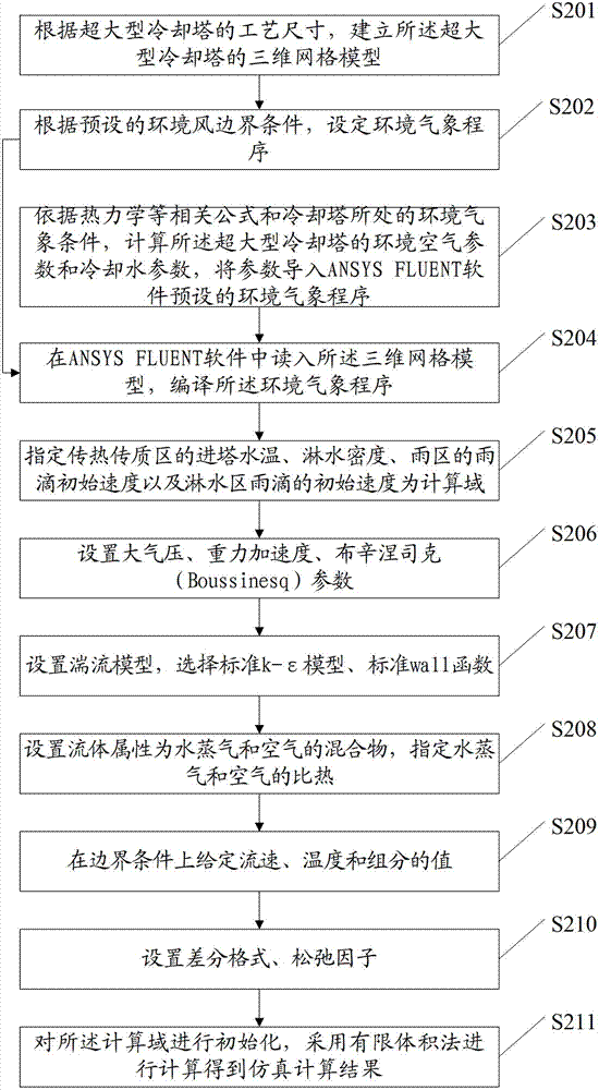 Method for calculating influence of environmental wind on thermal performance of ultra-large type natural draft cooling tower