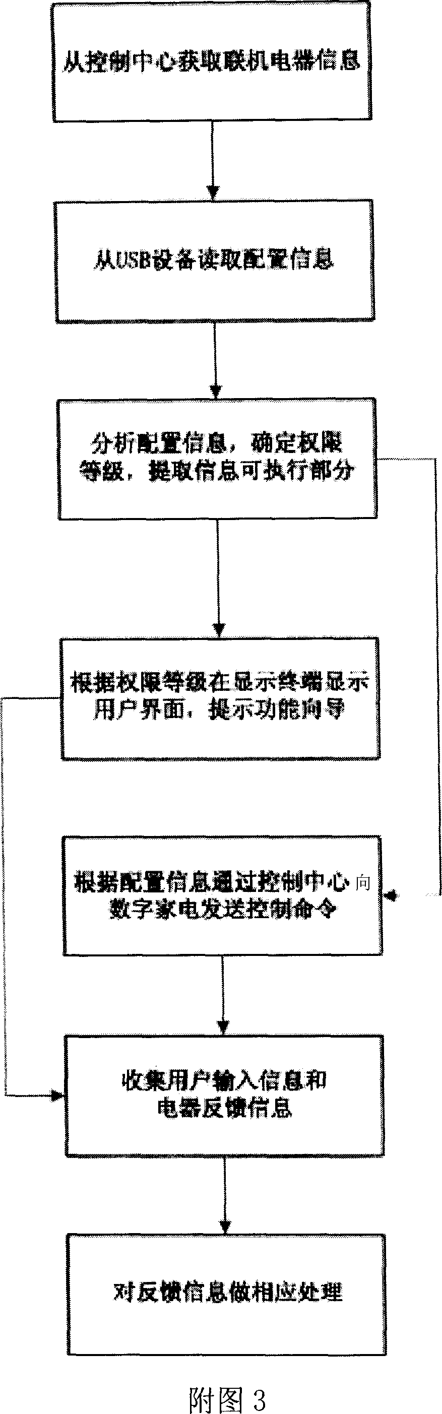 Apparatus and method for controlling digital household electrical appliance use authority by family members