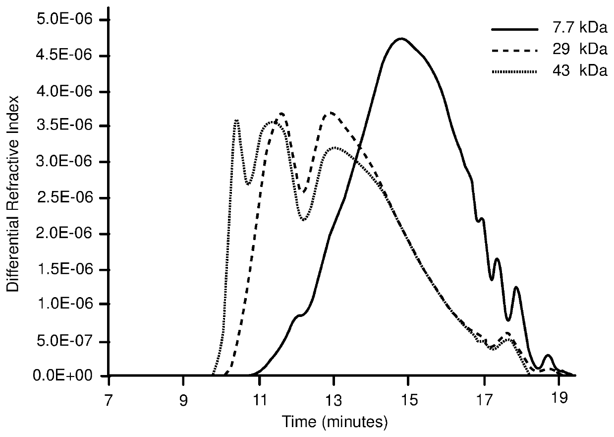 Macromolecular networks and process for making same