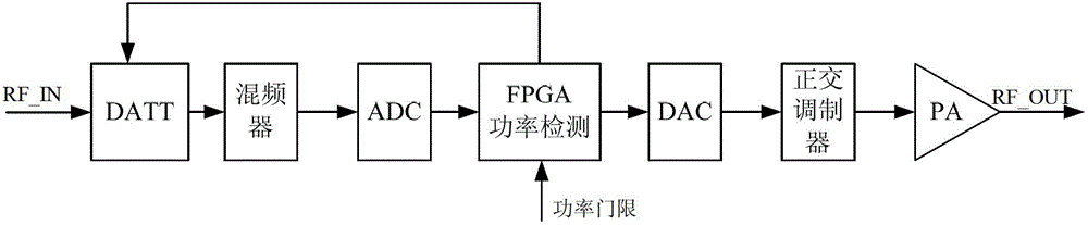 GSM system, device and method for automatic control of mean power of digital GSM time slot signal