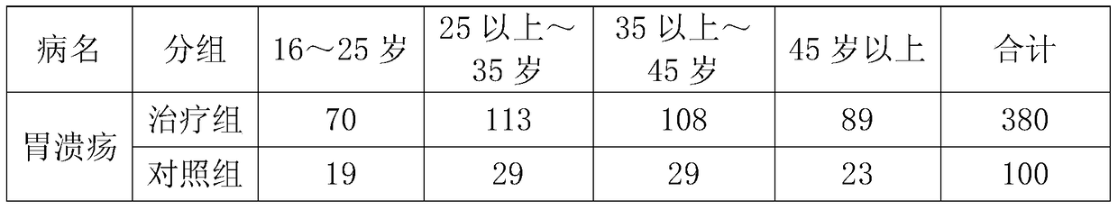 A traditional Chinese medicine capsule for treating gastric ulcer and its complications