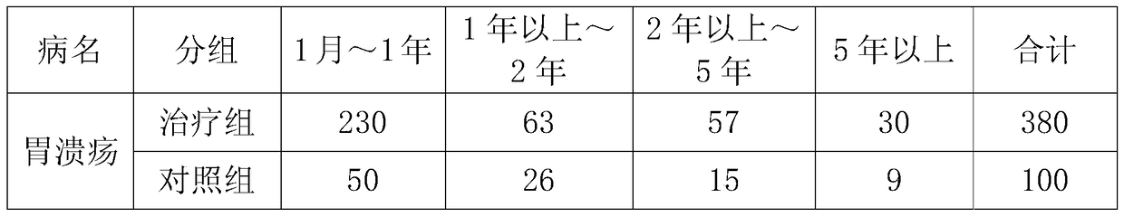 A traditional Chinese medicine capsule for treating gastric ulcer and its complications