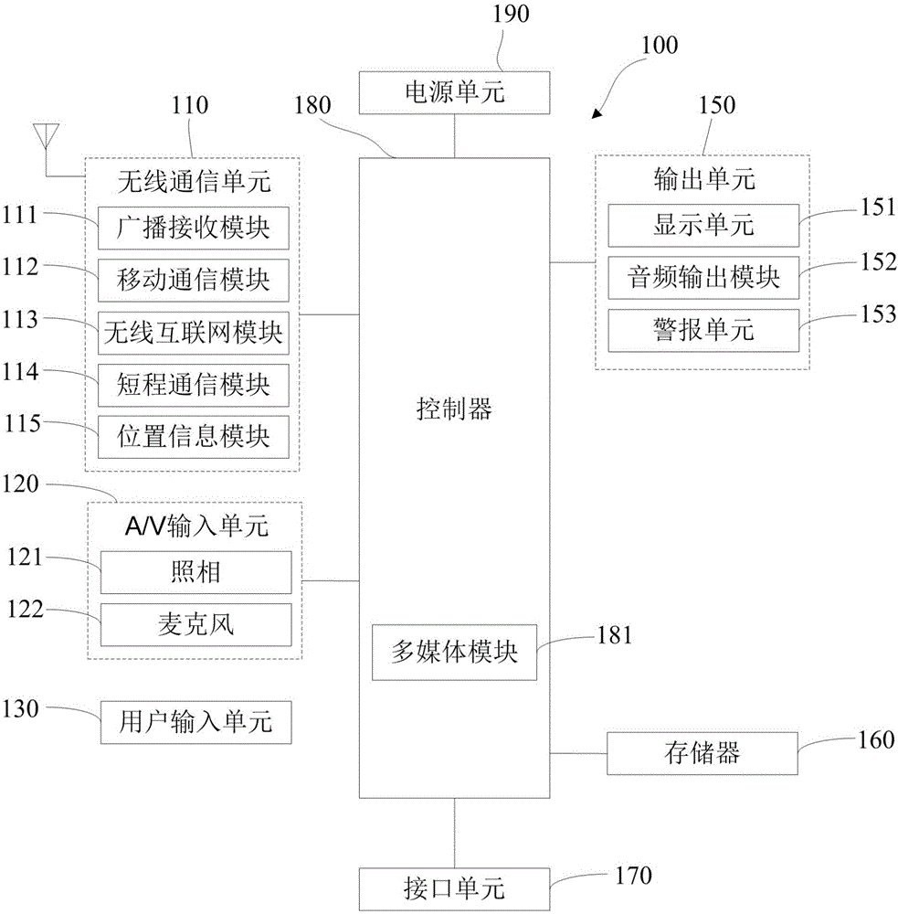 Picture social sharing method and terminal with picture social sharing system
