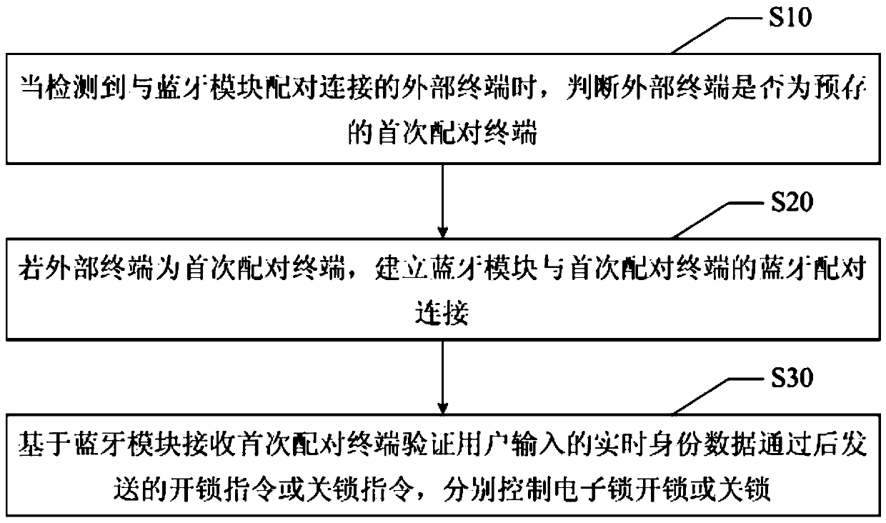 Electronic lock control method and device, intelligent suitcase and readable storage medium