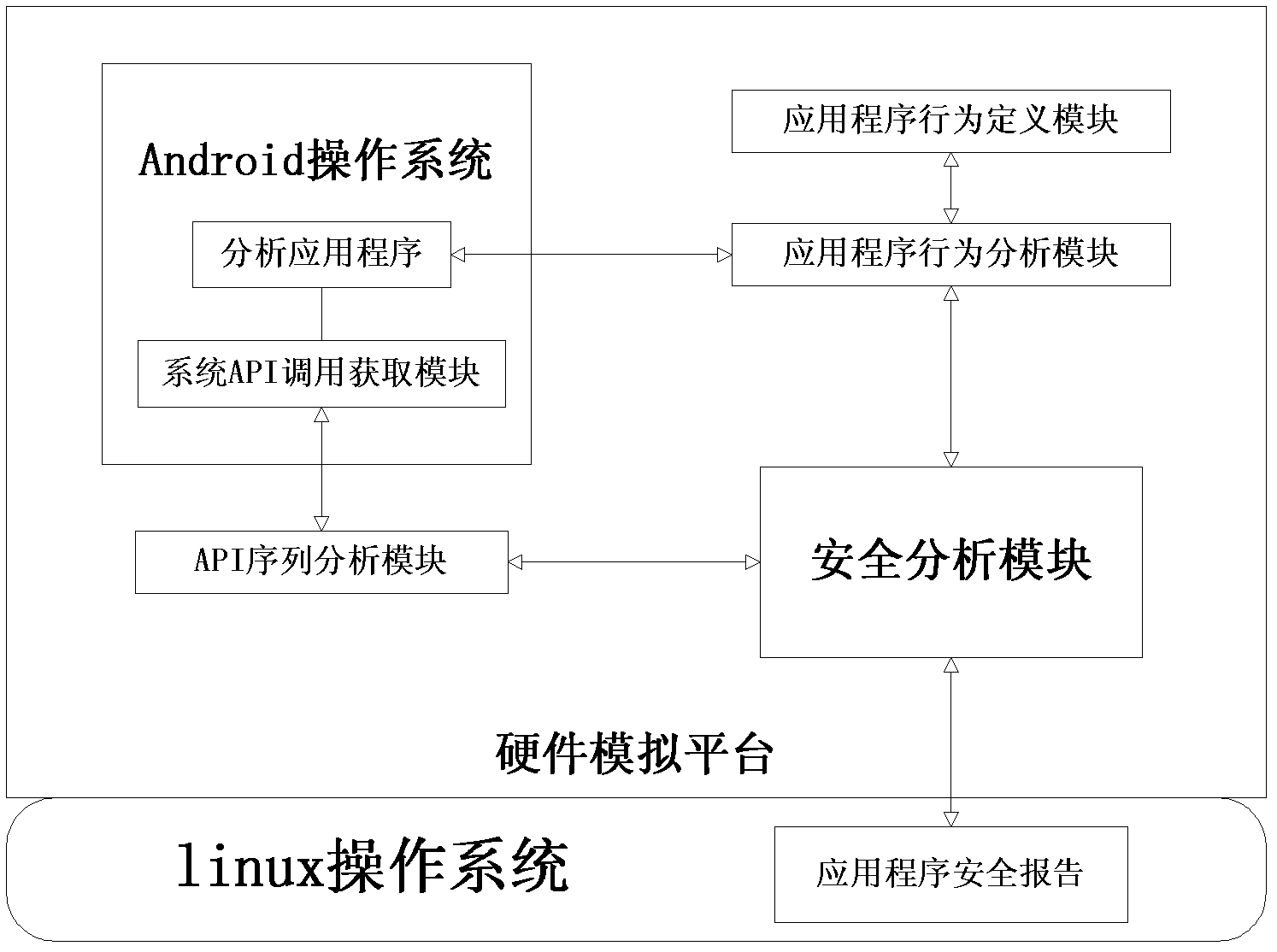 Method and system for testing malicious Android application programs