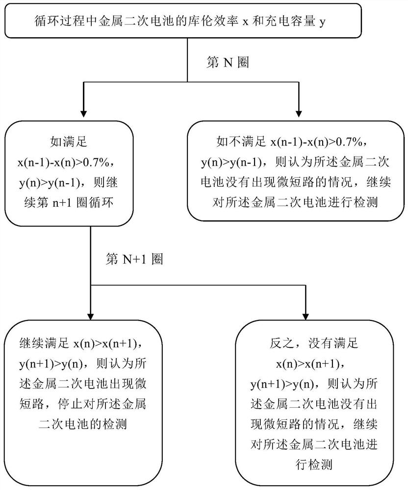 Method and device for judging short circuit in metal secondary battery