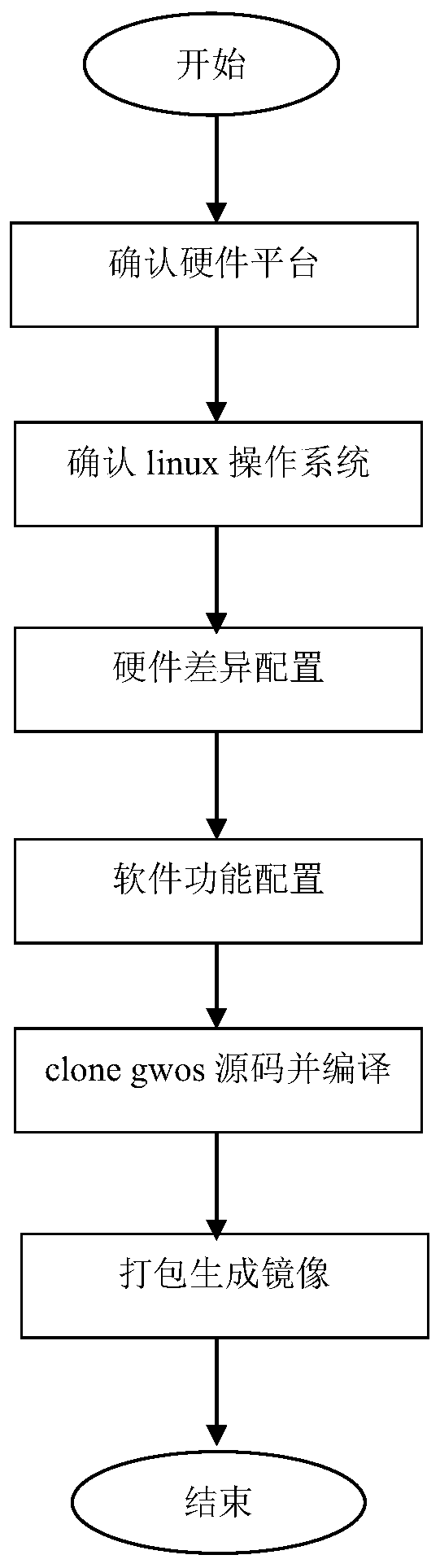 Business system capable of being transplanted across hardware platforms