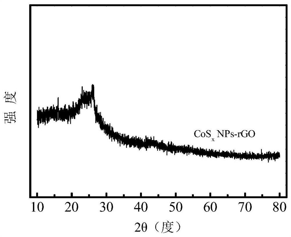 Heterogeneous Fenton catalyst of cobalt-sulfur co-doped graphene and its synthesis method and application