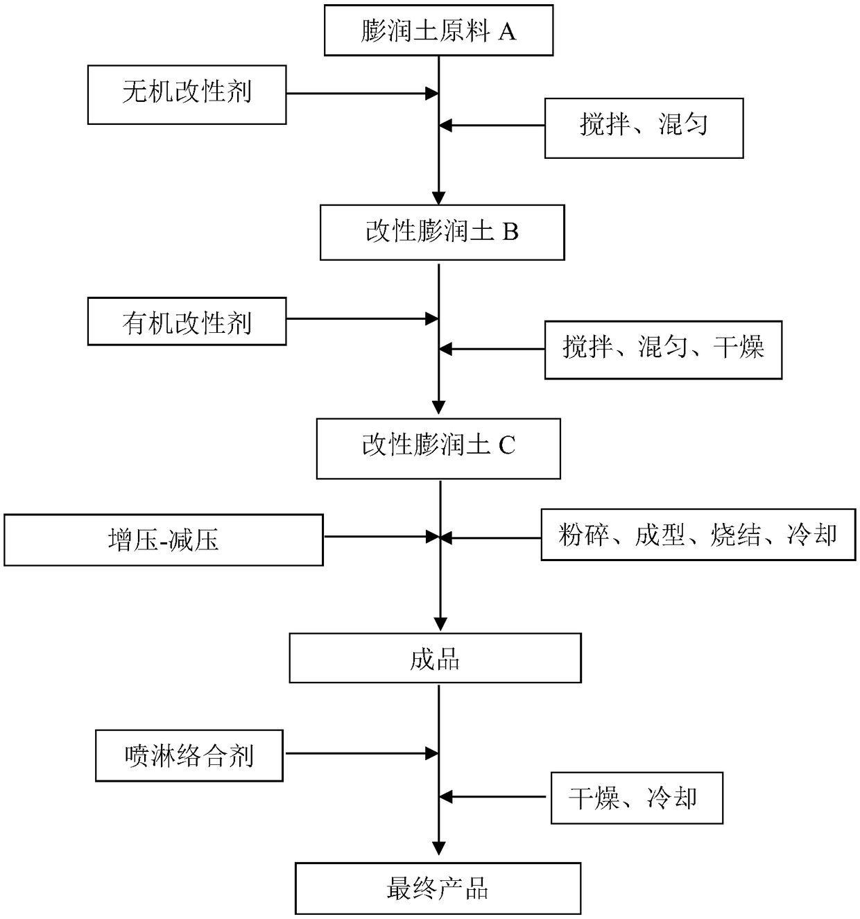 Method for preparing modified bentonite through dry process