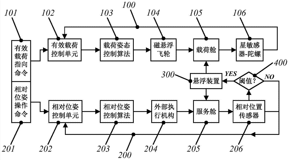 Follow-up tracking type dynamic and static isolation double supersatellite platform and working mode realization method