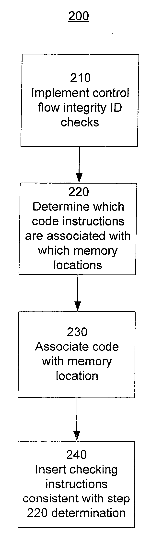 Software memory access control
