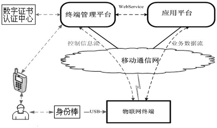 A safe and controllable Internet of things data transmission method