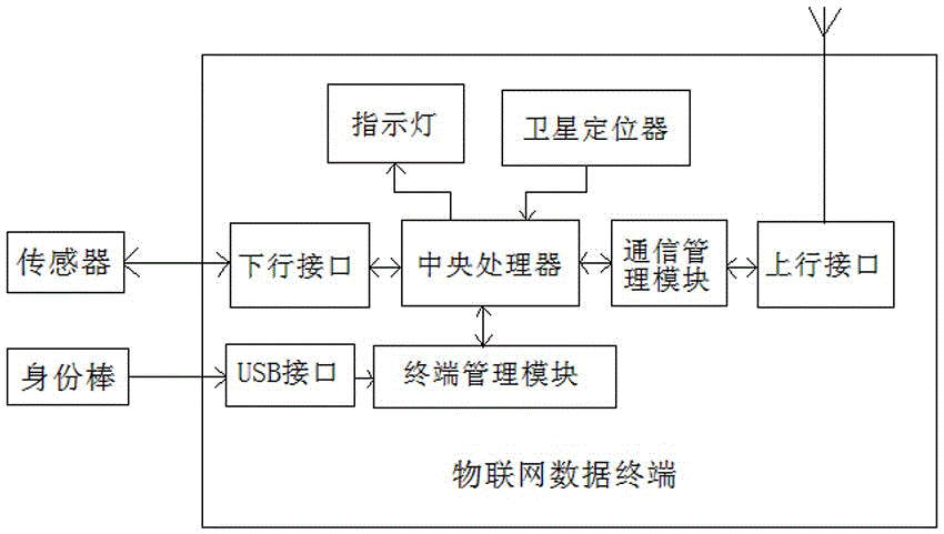 A safe and controllable Internet of things data transmission method