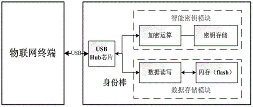 A safe and controllable Internet of things data transmission method