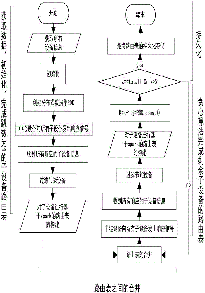 Multi-home device route table establishing method based on Spark big data platform