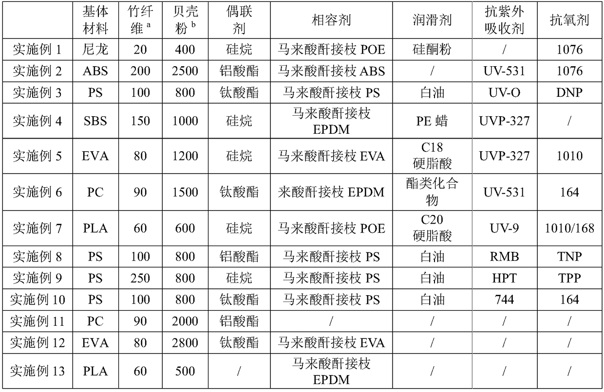 Bamboo fiber reinforced composite material composition and preparation method of bamboo fiber reinforced composite material