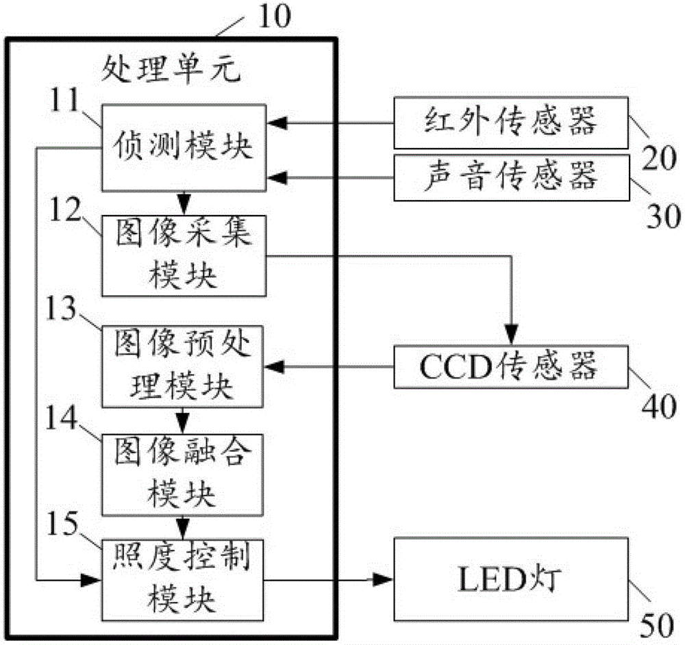 LED illumination control system and method