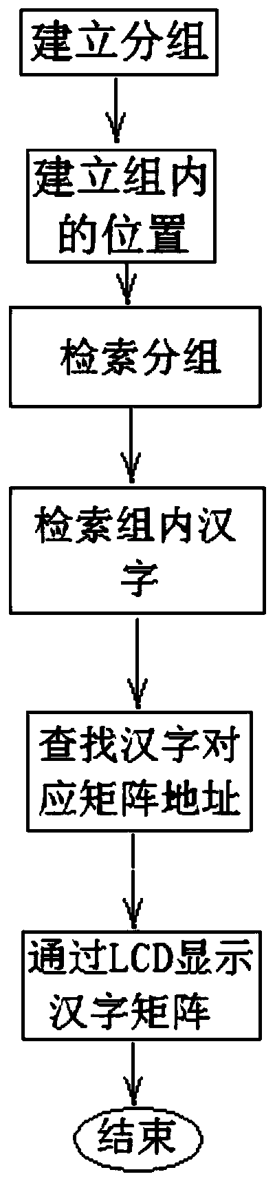 A method for displaying Chinese characters through rapid retrieval