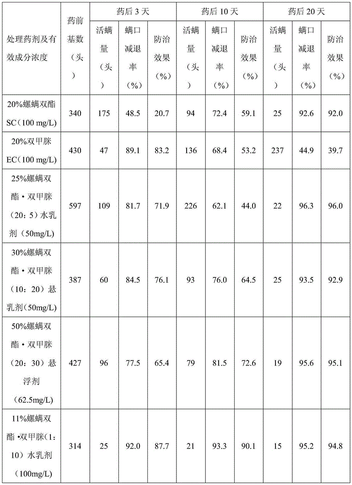 Compound insecticidal/acaricidal composition containing spirobudiclofen and its application