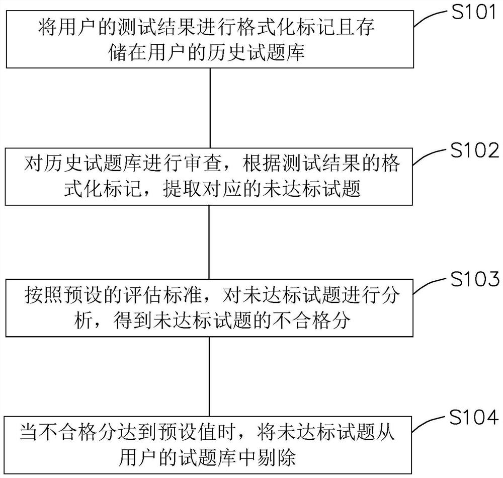 Multi-dimensional test question evaluation method and system, and computer equipment