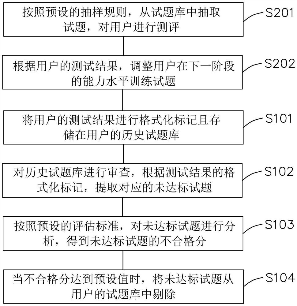 Multi-dimensional test question evaluation method and system, and computer equipment